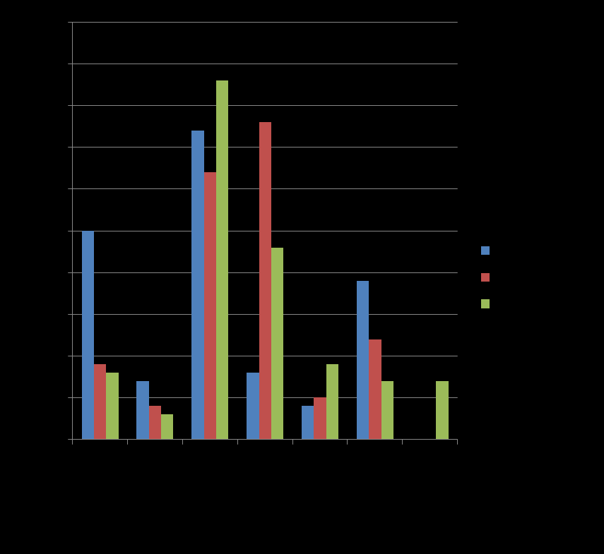 Mobilitet: Selvstendig gange: Før - 25 % Etter 8 % Personstøtte: Før 8 % Under 38 % Etter 23 % Fallhendelsen skjedde på det tidspunktet da