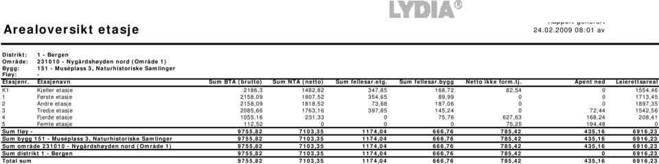 Åpent ned Leierettsareal K1 Kjeller etasje 2186,3 1482,82 347,85 168,72 82,54 0 1554,46 1 Første etasje 2158,09 1807,52 354,65 89,99 0 0 1713,45 2 ndre etasje 2158,09 1818,52 73,68 187,06 0 0 1897,35