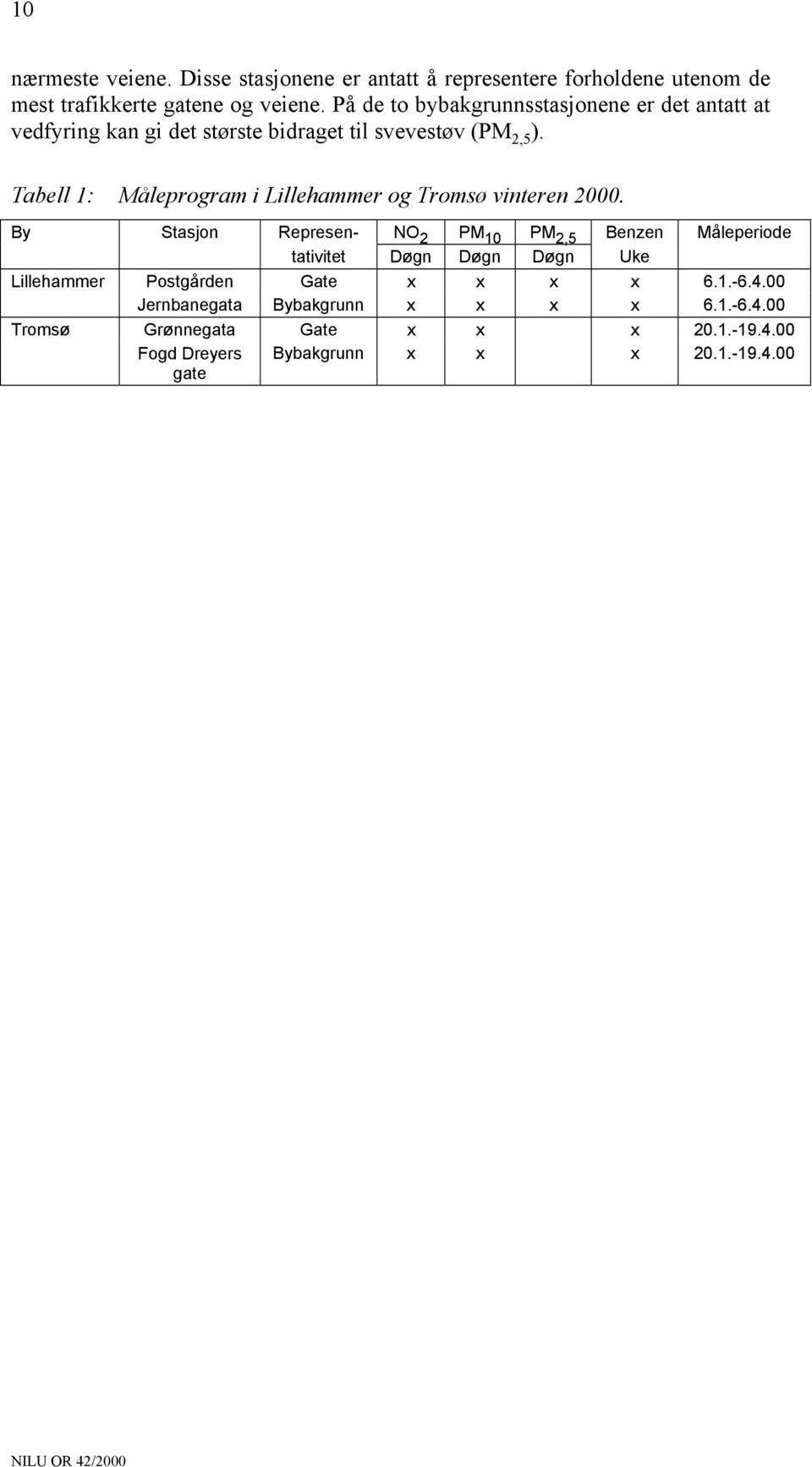 Tabell 1: Måleprogram i Lillehammer og Tromsø vinteren 2000.