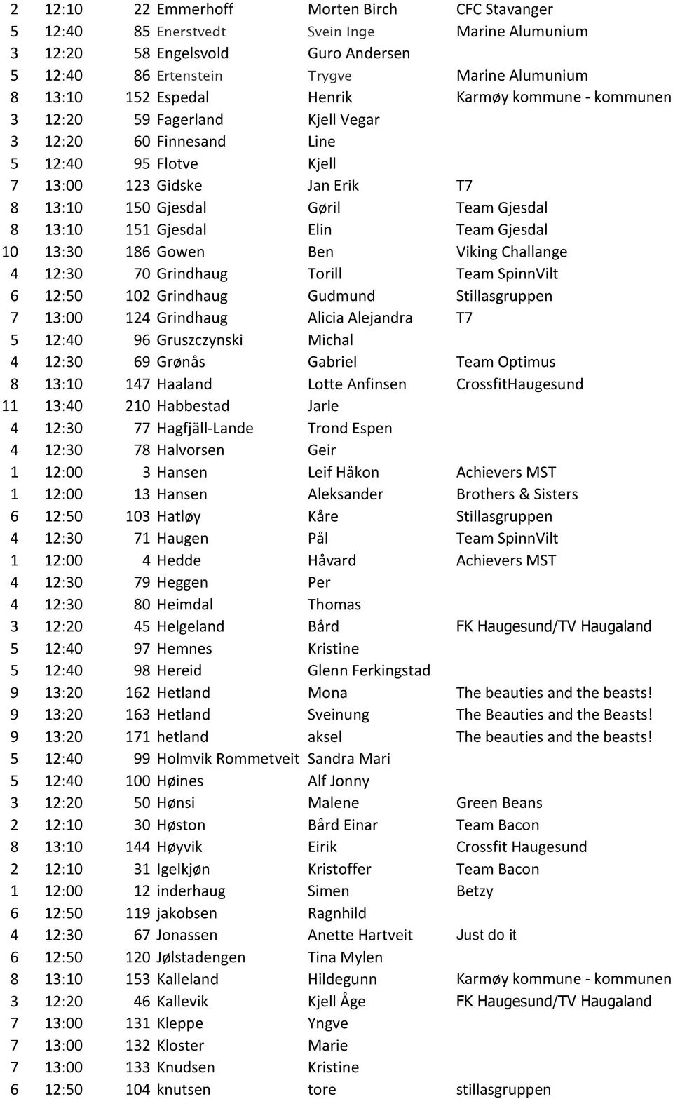 Gjesdal Elin Team Gjesdal 10 13:30 186 Gowen Ben Viking Challange 4 12:30 70 Grindhaug Torill Team SpinnVilt 6 12:50 102 Grindhaug Gudmund Stillasgruppen 7 13:00 124 Grindhaug Alicia Alejandra T7 5