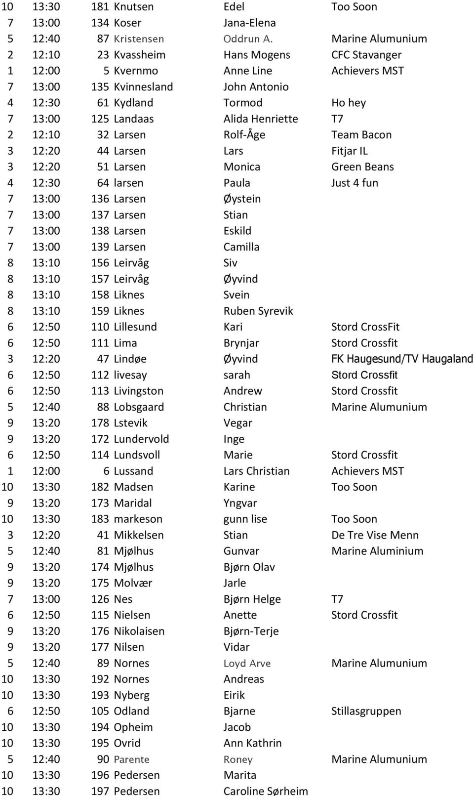 Alida Henriette T7 2 12:10 32 Larsen Rolf-Åge Team Bacon 3 12:20 44 Larsen Lars Fitjar IL 3 12:20 51 Larsen Monica Green Beans 4 12:30 64 larsen Paula Just 4 fun 7 13:00 136 Larsen Øystein 7 13:00