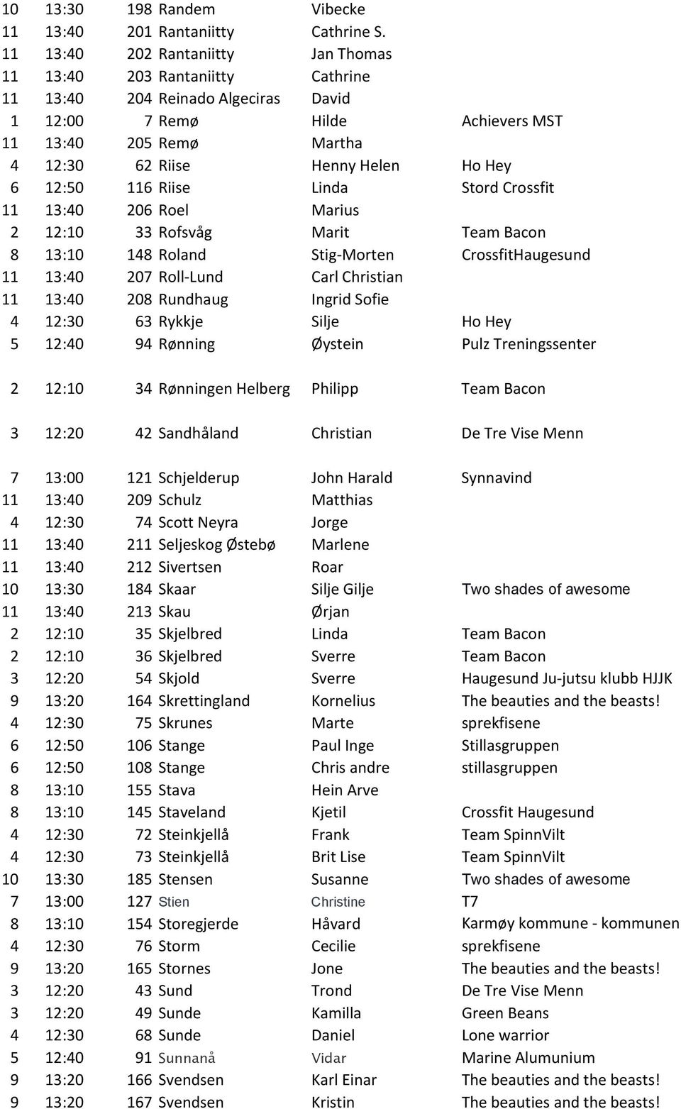 Hey 6 12:50 116 Riise Linda Stord Crossfit 11 13:40 206 Roel Marius 2 12:10 33 Rofsvåg Marit Team Bacon 8 13:10 148 Roland Stig-Morten CrossfitHaugesund 11 13:40 207 Roll-Lund Carl Christian 11 13:40