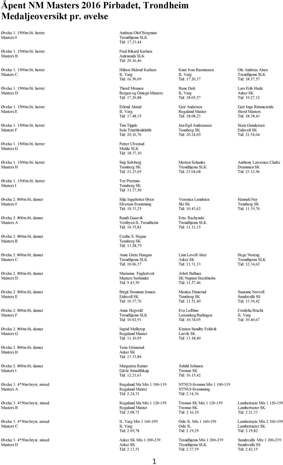 50,09 Tid: 17.20,37 Tid: 18.57,57 Øvelse 1. 1500m fri, herrer Thord Monsen Rune Døli Lars Erik Hasle Masters D Bergen og Omegn Masters IL Varg Tid: 17.20,88 Tid: 18.05,57 Tid: 19.27,12 Øvelse 1.