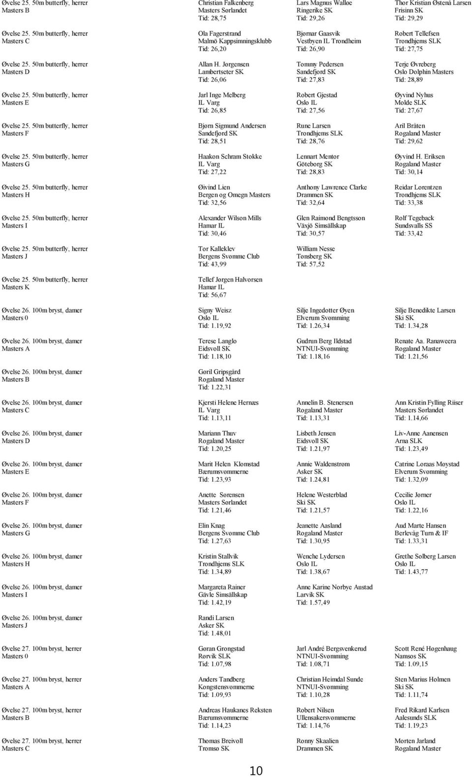 50m butterfly, herrer Allan H. Jørgensen Tommy Pedersen Terje Øvreberg Masters D Lambertseter SK Sandefjord SK Oslo Dolphin Masters Tid: 26,06 Tid: 27,83 Tid: 28,89 Øvelse 25.