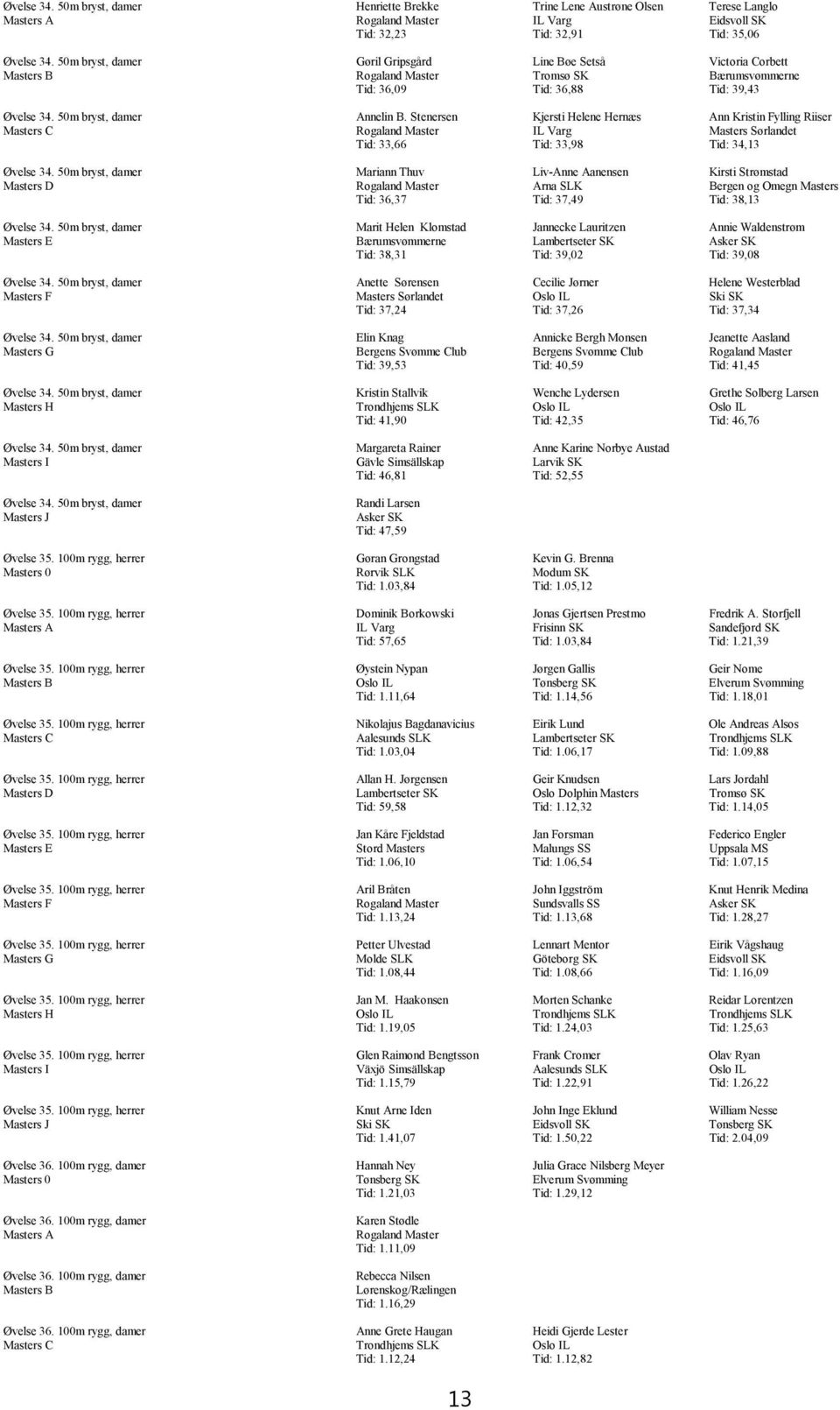 Stenersen Kjersti Helene Hernæs Ann Kristin Fylling Riiser Masters C Rogaland Master IL Varg Masters Sørlandet Tid: 33,66 Tid: 33,98 Tid: 34,13 Øvelse 34.