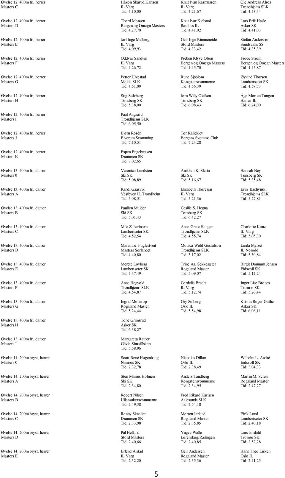 400m fri, herrer Jarl Inge Melberg Geir Inge Rimmereide Stefan Andersson Masters E IL Varg Stord Masters Sundsvalls SS Tid: 4.09,93 Tid: 4.33,42 Tid: 4.35,39 Øvelse 12.