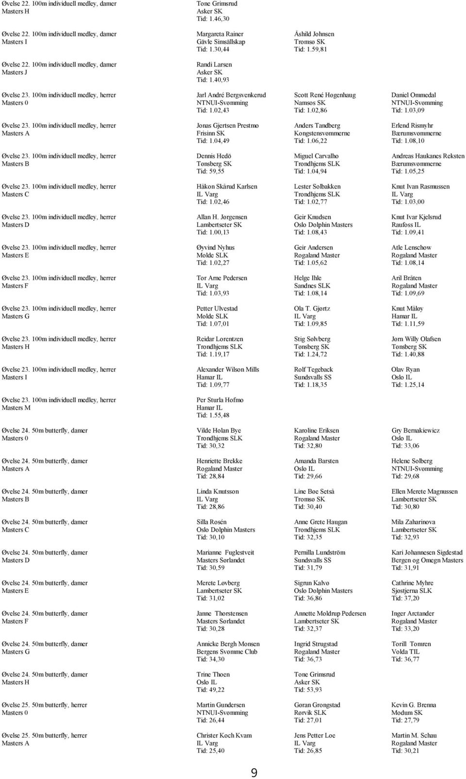100m individuell medley, herrer Jarl André Bergsvenkerud Scott René Høgenhaug Daniel Ommedal Masters 0 NTNUI-Svømming Namsos SK NTNUI-Svømming Tid: 1.02,43 Tid: 1.02,86 Tid: 1.03,09 Øvelse 23.