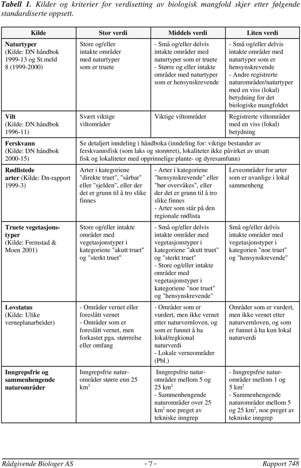 meld 8 (1999-2000) Vilt (Kilde: DN håndbok 1996-11) Ferskvann (Kilde: DN håndbok 2000-15) Rødlistede arter (Kilde: Dn-rapport 1999-3) Truete vegetasjonstyper (Kilde: Fremstad & Moen 2001) Lovstatus