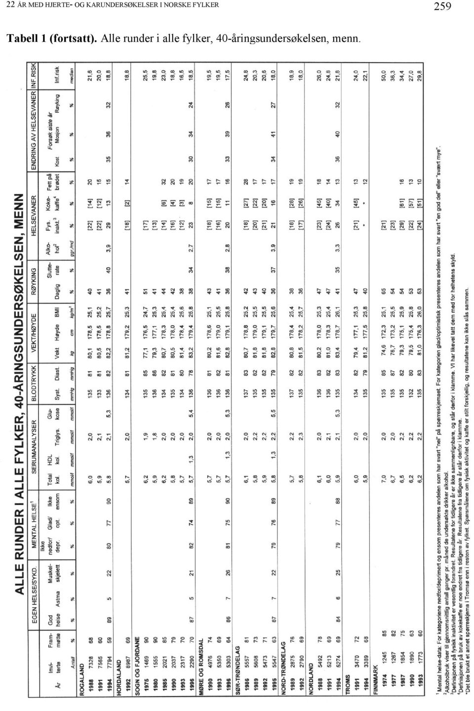 259 Tabell 1 (fortsatt).