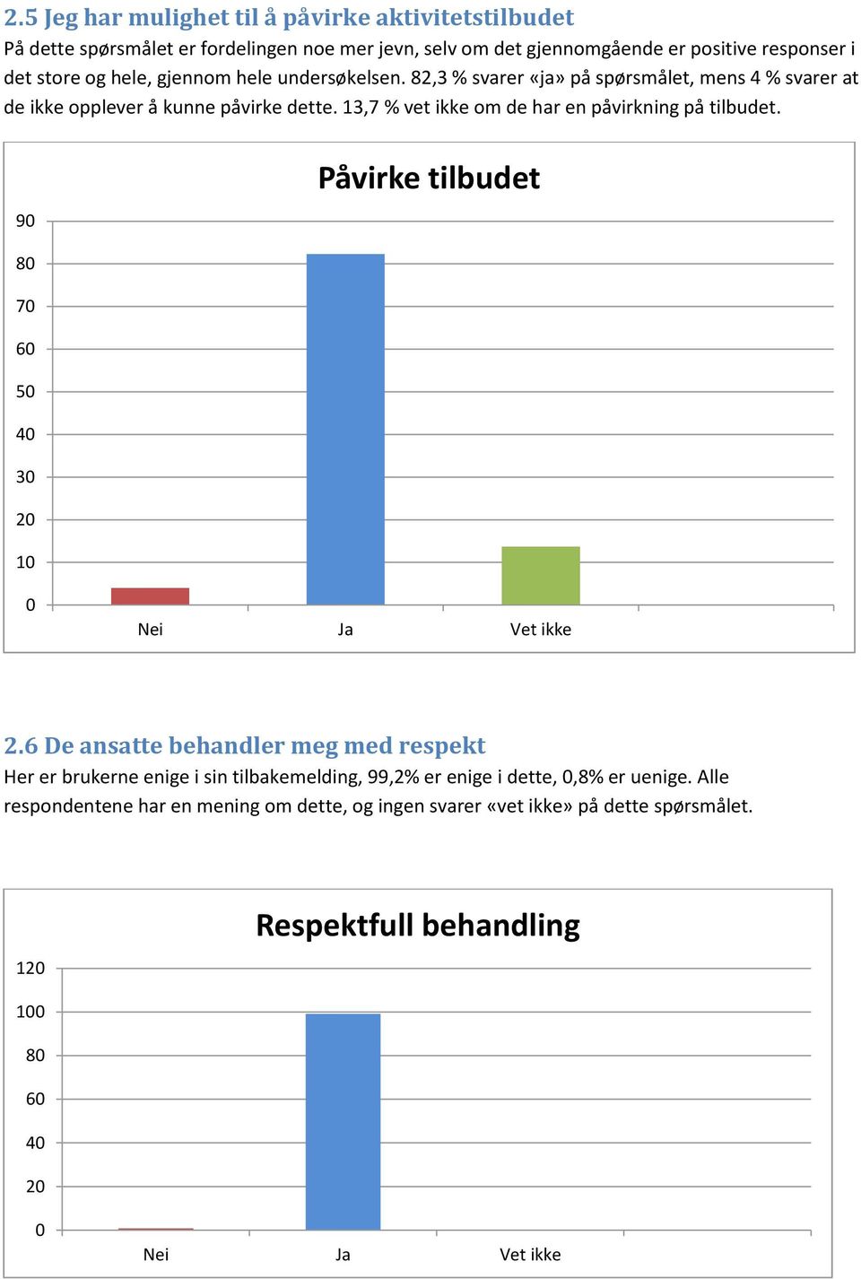 13,7 % vet ikke om de har en påvirkning på tilbudet. 9 Påvirke tilbudet 8 7 6 5 4 3 1 2.