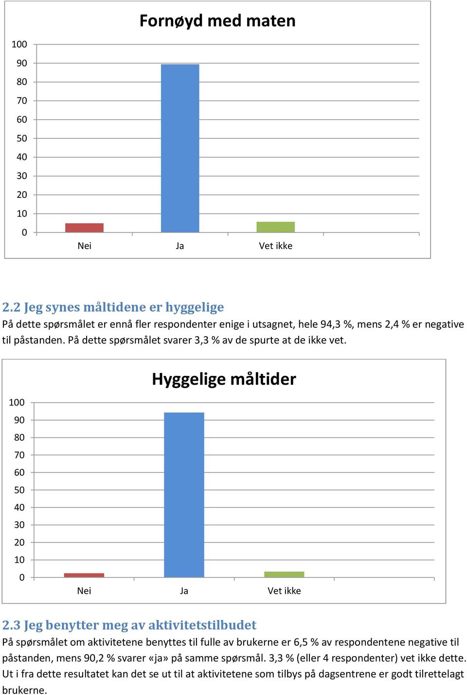 På dette spørsmålet svarer 3,3 % av de spurte at de ikke vet. 1 9 8 7 6 5 4 3 1 Hyggelige måltider 2.