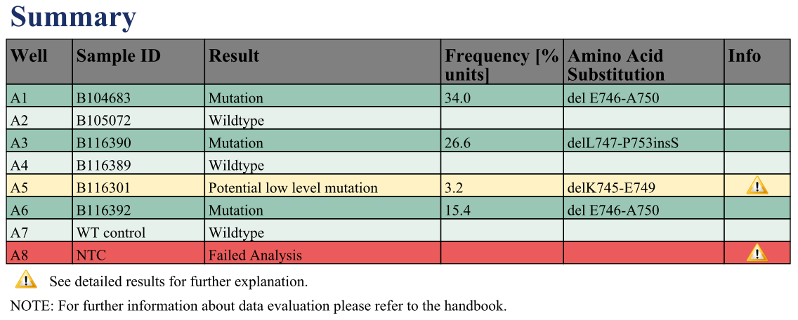 Figur 5. Skjermbildet AQ Run Analysis (AQ kjør analyse). Brønnene vil automatisk bli analysert for alle mutasjoner der LOD er angitt i tabell 8.