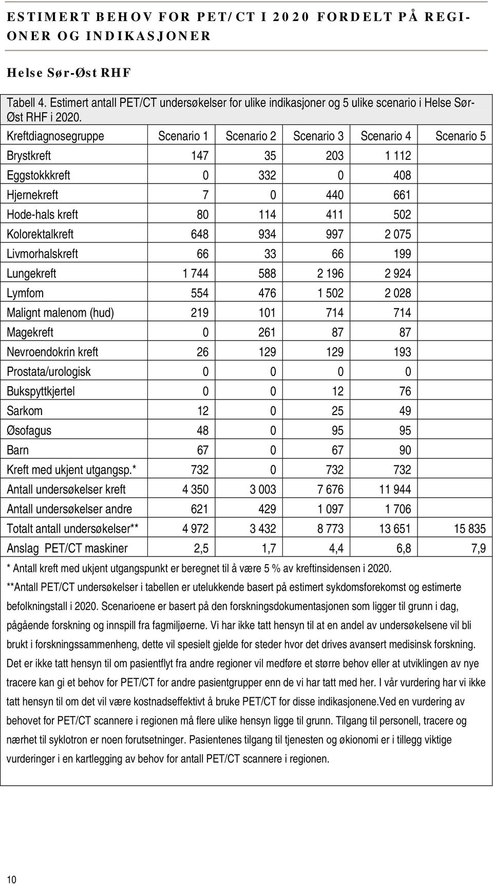 Kreftdiagnosegruppe Scenario 1 Scenario 2 Scenario 3 Scenario 4 Scenario 5 Brystkreft 147 35 203 1 112 Eggstokkkreft 0 332 0 408 Hjernekreft 7 0 440 661 Hode-hals kreft 80 114 411 502 Kolorektalkreft