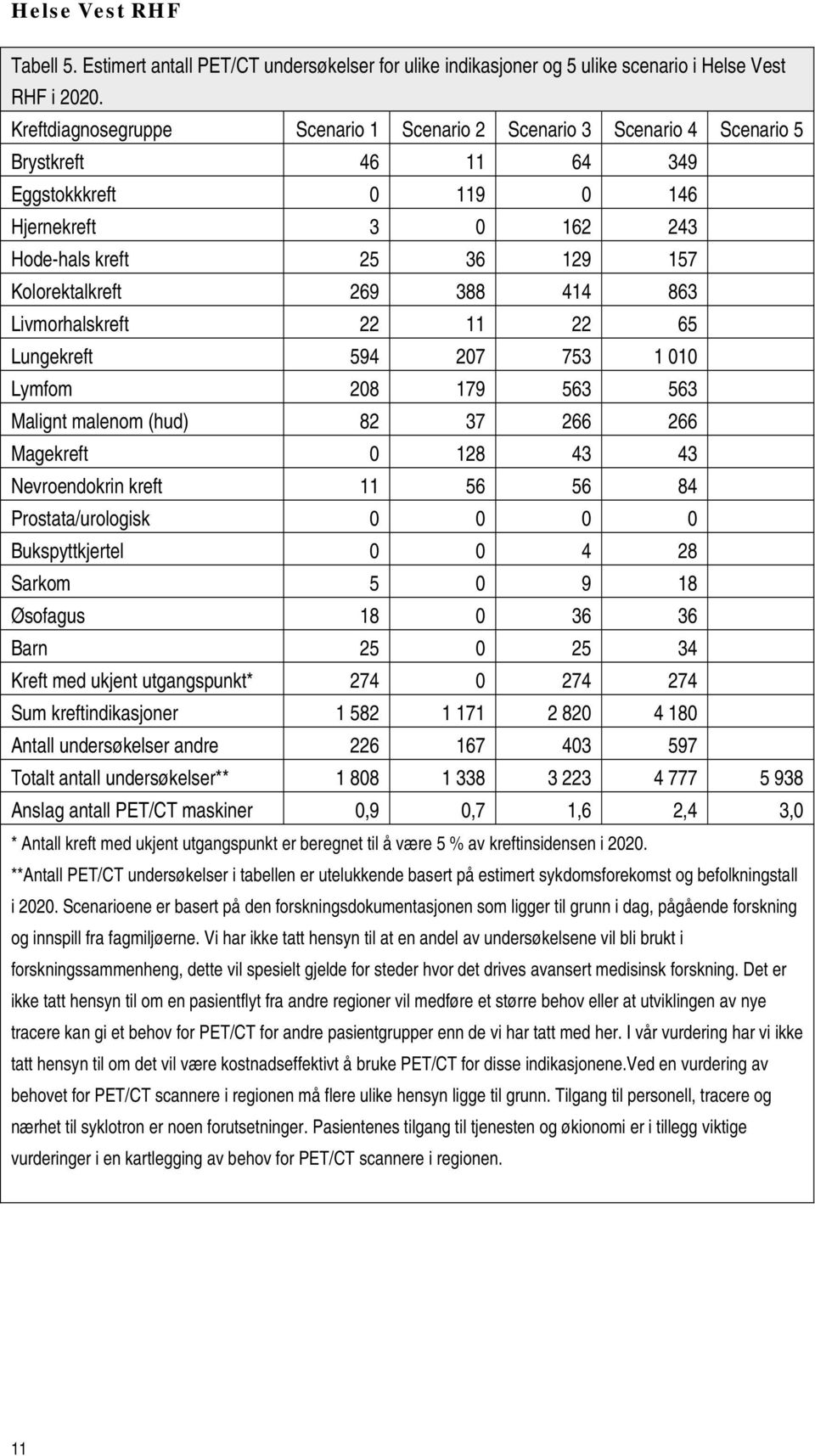 388 414 863 Livmorhalskreft 22 11 22 65 Lungekreft 594 207 753 1 010 Lymfom 208 179 563 563 Malignt malenom (hud) 82 37 266 266 Magekreft 0 128 43 43 Nevroendokrin kreft 11 56 56 84