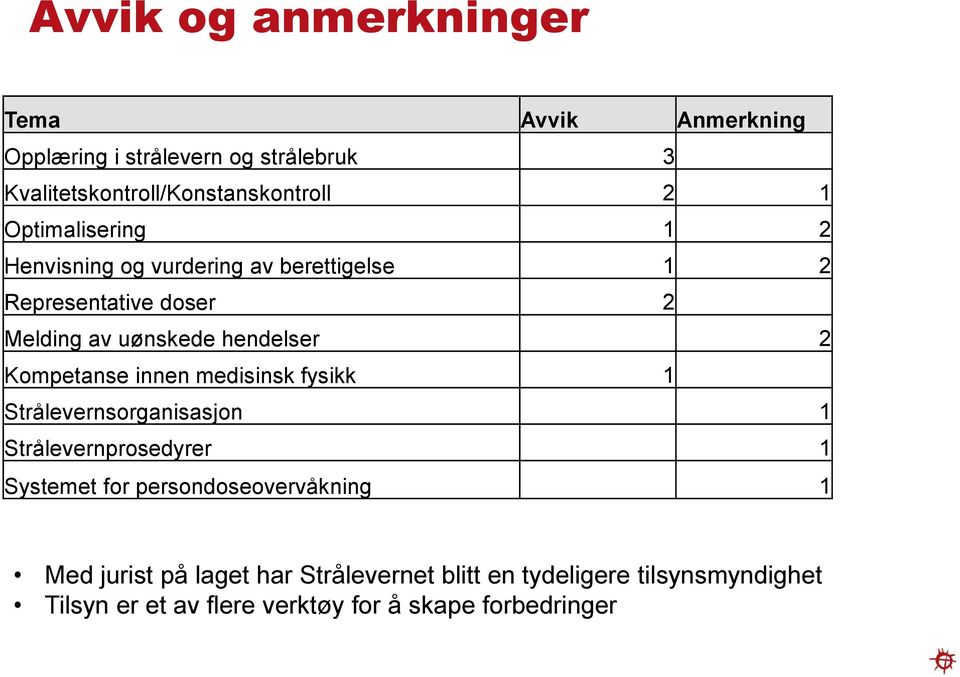 Kompetanse innen medisinsk fysikk 1 Strålevernsorganisasjon 1 Strålevernprosedyrer 1 Systemet for persondoseovervåkning 1