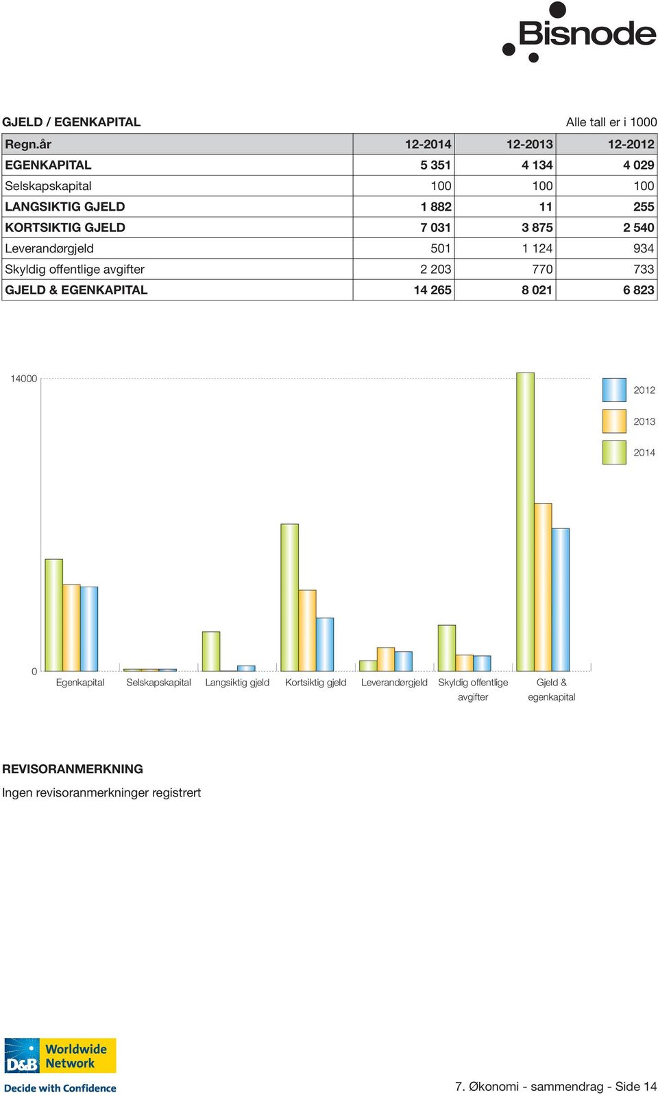 031 3 875 2 540 Leverandørgjeld 501 1 124 934 Skyldig offentlige avgifter 2 203 770 733 GJELD & EGENKAPITAL 14 265 8 021 6 823 14000