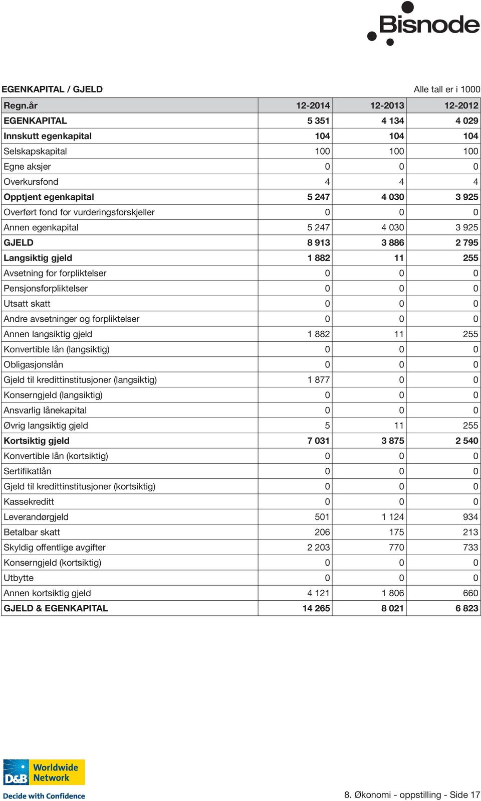 Overført fond for vurderingsforskjeller 0 0 0 Annen egenkapital 5 247 4 030 3 925 GJELD 8 913 3 886 2 795 Langsiktig gjeld 1 882 11 255 Avsetning for forpliktelser 0 0 0 Pensjonsforpliktelser 0 0 0