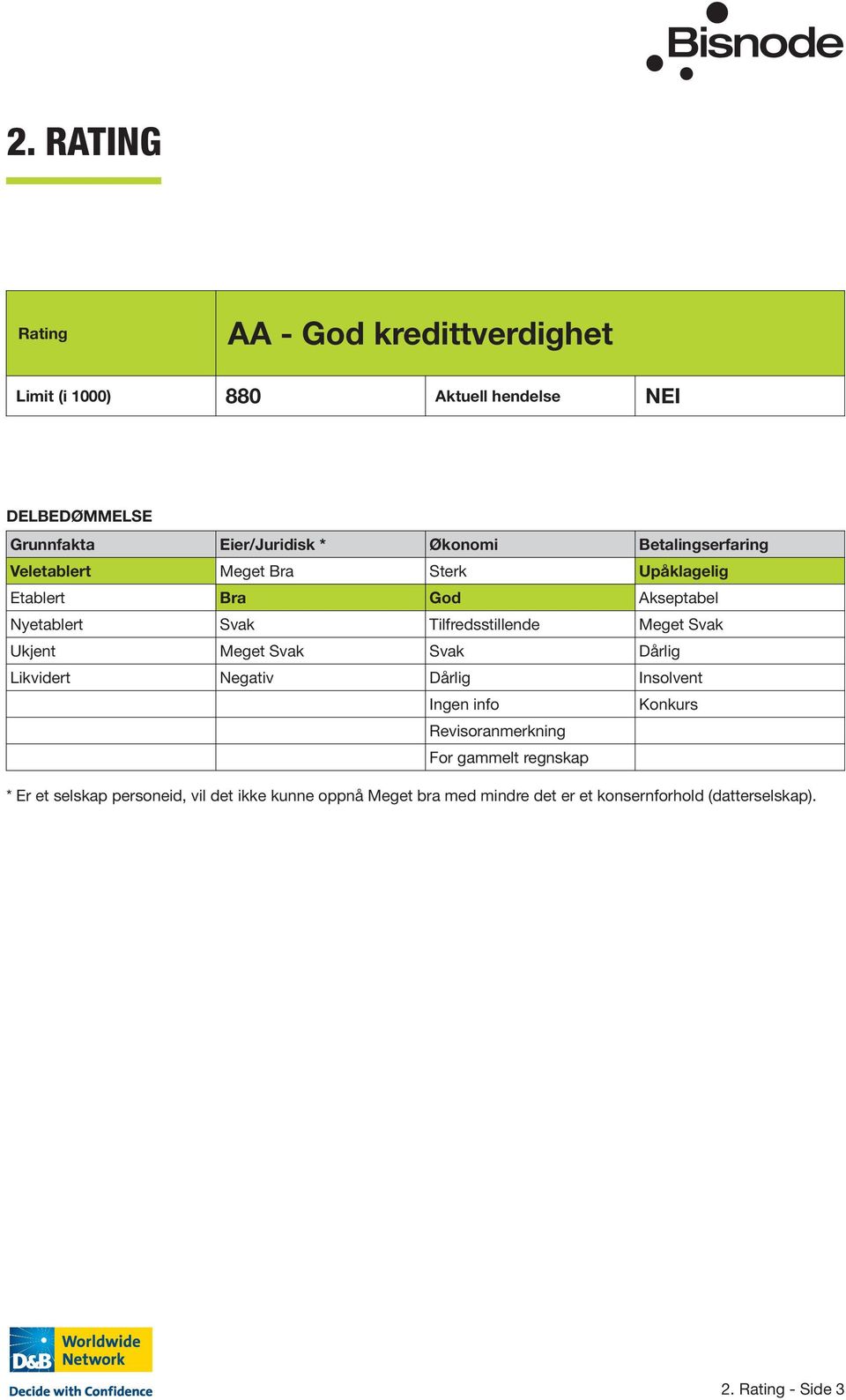 Meget Svak Ukjent Meget Svak Svak Dårlig Likvidert Negativ Dårlig Insolvent Ingen info Konkurs Revisoranmerkning For gammelt