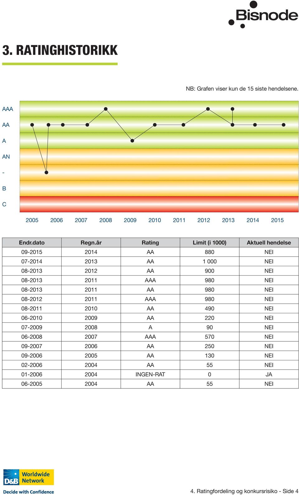 år Rating Limit (i 1000) Aktuell hendelse 09-2015 2014 AA 880 NEI 07-2014 2013 AA 1 000 NEI 08-2013 2012 AA 900 NEI 08-2013 2011 AAA 980 NEI 08-2013