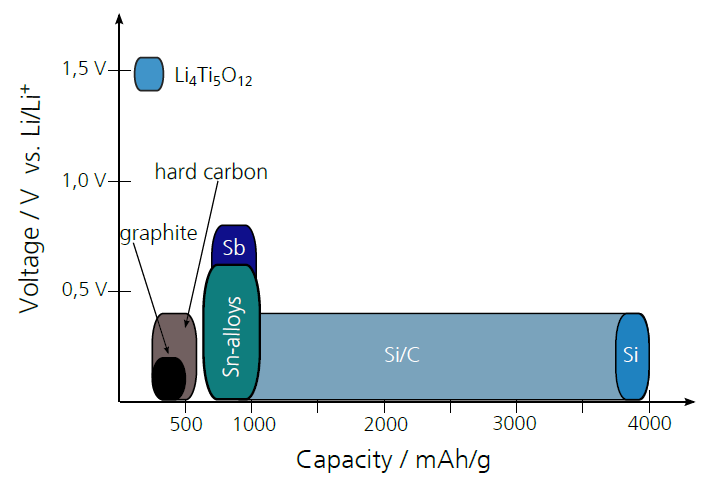 Silisium som anodemateriale i Li-ion-batterier Teoretisk kapasitet >> grafitt Silisium er billig er batterisilisium