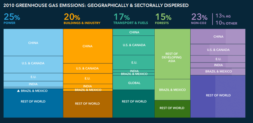 En global utfordring CO2-utslipp pr sektor og pr land http://www.