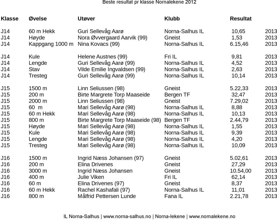 Sellevåg Aarø (99) Norna-Salhus IL 10,14 2013 J15 1500 m Linn Seliussen (98) Gneist 5.22,33 2013 J15 200 m Birte Margrete Torp Maaseide Bergen TF 32,47 2013 J15 2000 m Linn Seliussen (98) Gneist 7.