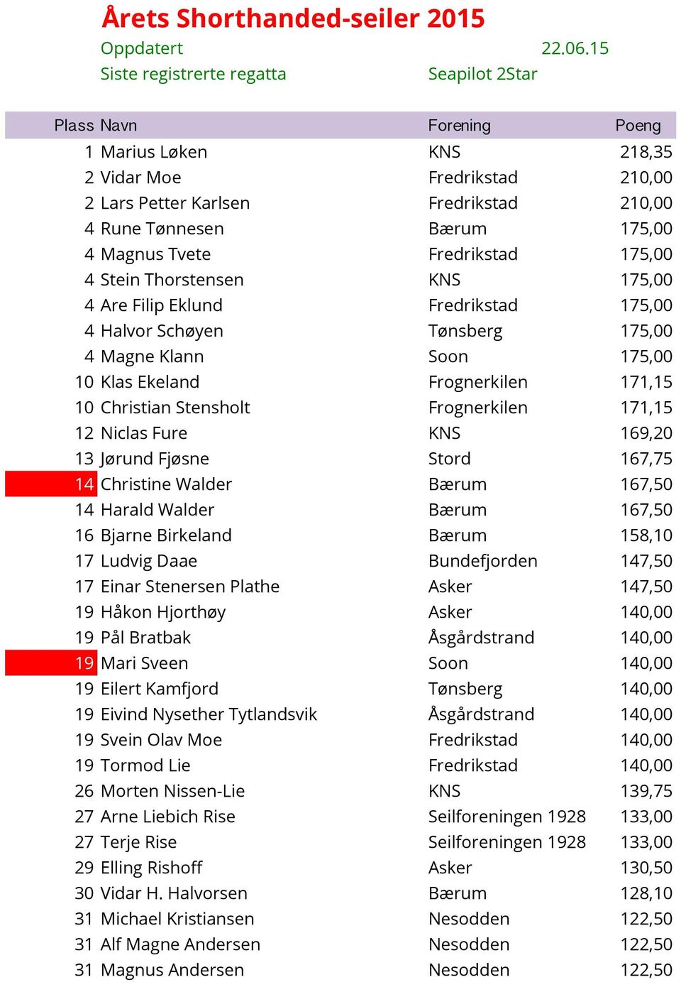 Magnus Tvete Fredrikstad 175,00 4 Stein Thorstensen KNS 175,00 4 Are Filip Eklund Fredrikstad 175,00 4 Halvor Schøyen Tønsberg 175,00 4 Magne Klann Soon 175,00 10 Klas Ekeland Frognerkilen 171,15 10