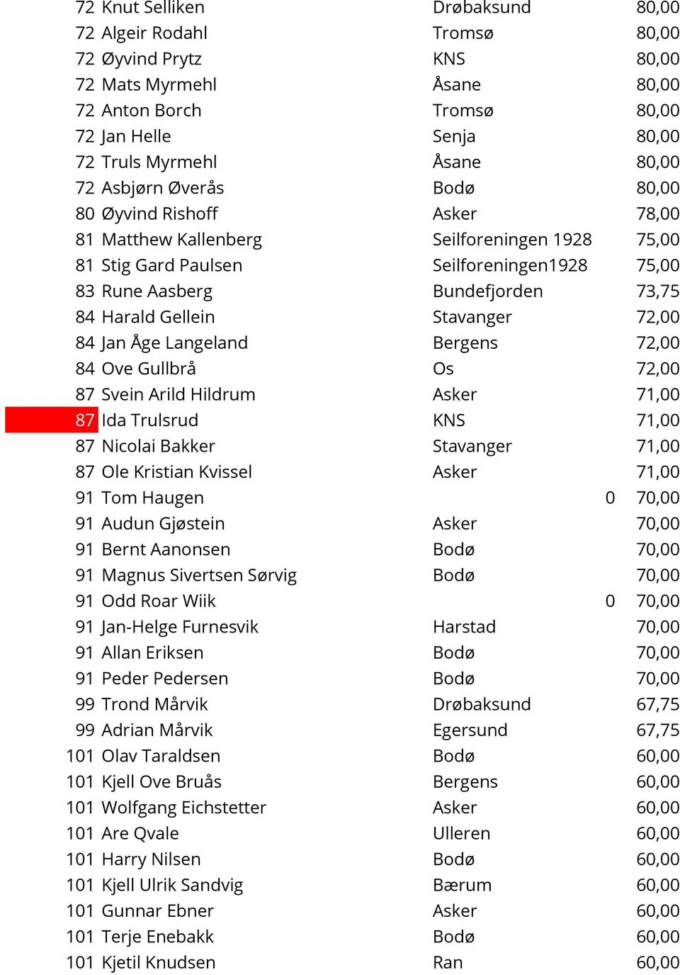 Gellein Stavanger 72,00 84 Jan Åge Langeland Bergens 72,00 84 Ove Gullbrå Os 72,00 87 Svein Arild Hildrum Asker 71,00 87 Ida Trulsrud KNS 71,00 87 Nicolai Bakker Stavanger 71,00 87 Ole Kristian