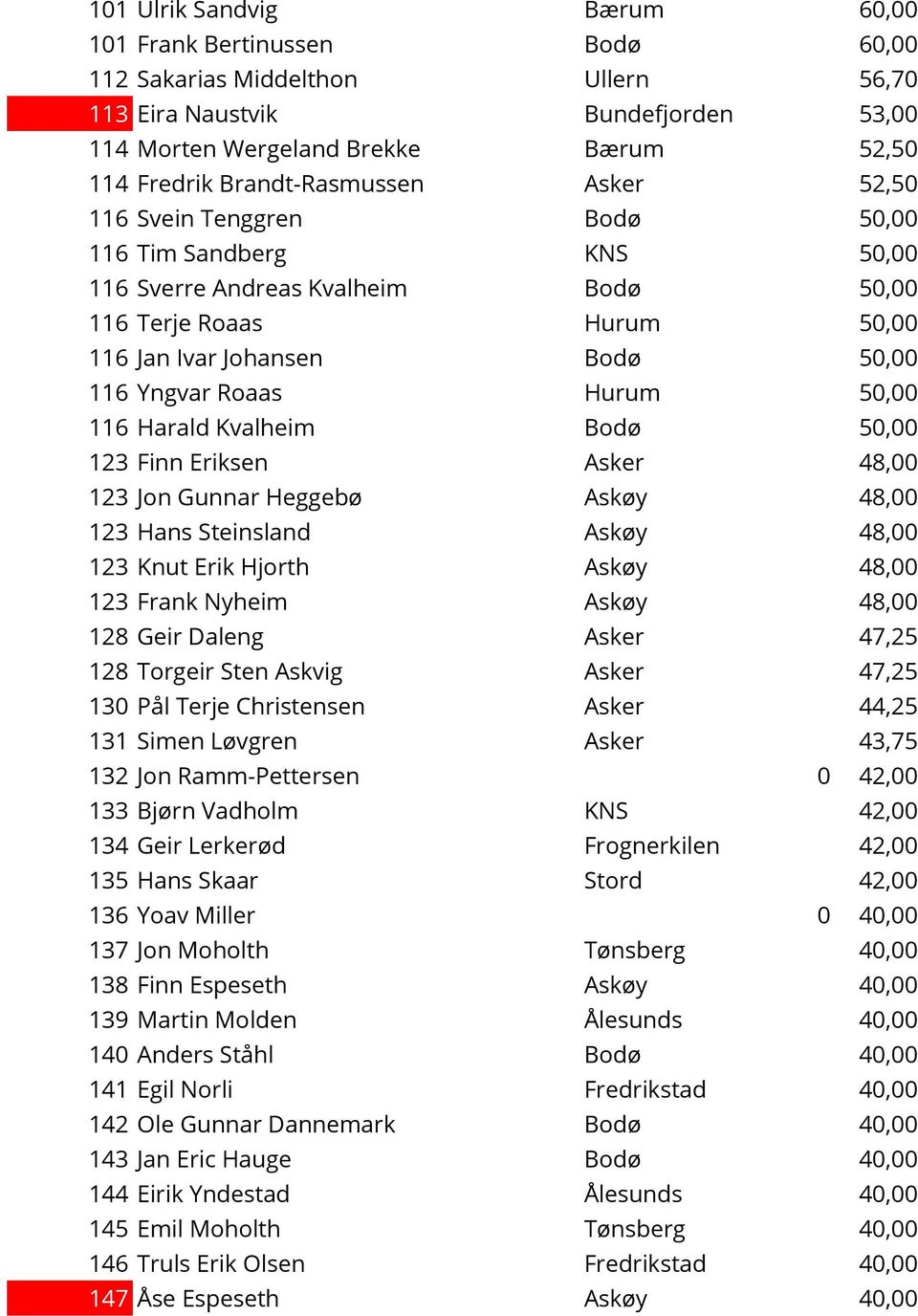 Roaas Hurum 50,00 116 Harald Kvalheim Bodø 50,00 123 Finn Eriksen Asker 48,00 123 Jon Gunnar Heggebø Askøy 48,00 123 Hans Steinsland Askøy 48,00 123 Knut Erik Hjorth Askøy 48,00 123 Frank Nyheim