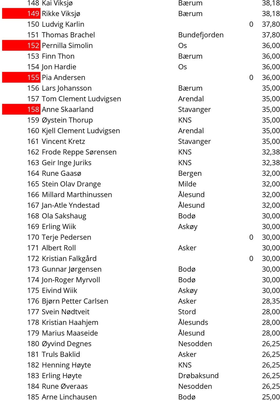 35,00 161 Vincent Kretz Stavanger 35,00 162 Frode Reppe Sørensen KNS 32,38 163 Geir Inge Juriks KNS 32,38 164 Rune Gaasø Bergen 32,00 165 Stein Olav Drange Milde 32,00 166 Millard Marthinussen