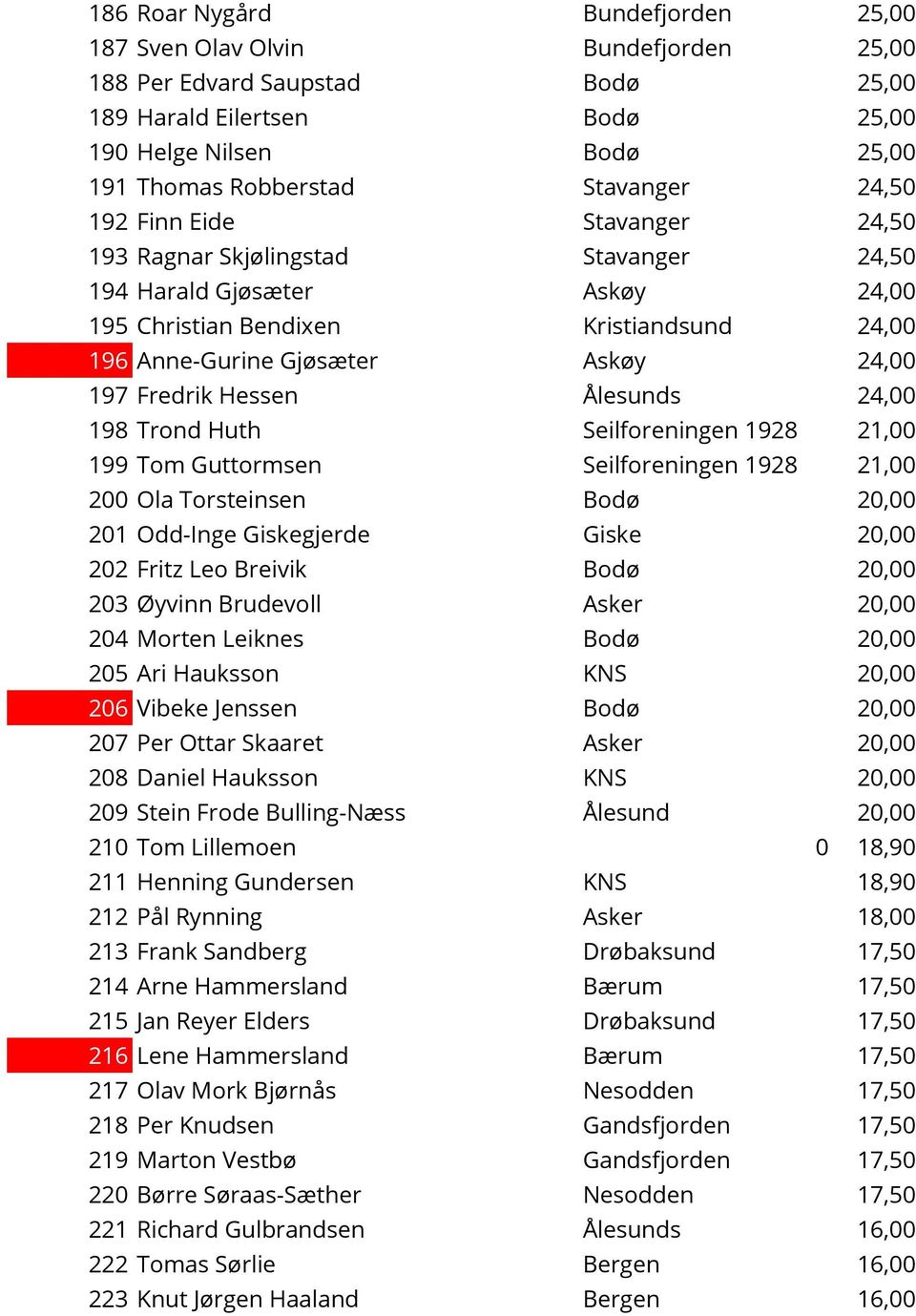 197 Fredrik Hessen Ålesunds 24,00 198 Trond Huth Seilforeningen 1928 21,00 199 Tom Guttormsen Seilforeningen 1928 21,00 200 Ola Torsteinsen Bodø 20,00 201 Odd-Inge Giskegjerde Giske 20,00 202 Fritz