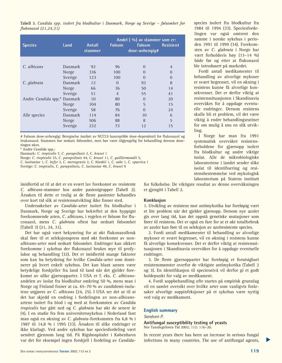 albicans Danmark 92 96 0 4 Norge 336 100 0 0 Sverige 123 100 0 0 C. glabrata Danmark 12 0 92 8 Norge 66 36 50 14 Sverige 51 4 55 41 Andre Candida spp.