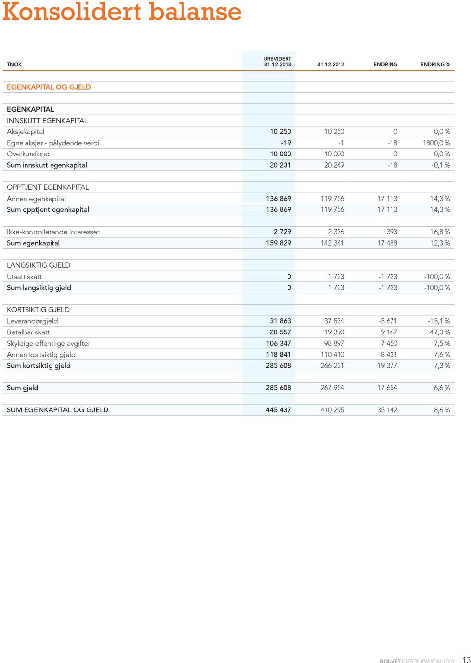 2012 ENDRING ENDRING % EGENKAPITAL OG GJELD EGENKAPITAL INNSKUTT EGENKAPITAL Aksjekapital 10 250 10 250 0 0,0 % Egne aksjer - pålydende verdi -19-1 -18 1800,0 % Overkursfond 10 000 10 000 0 0,0 % Sum