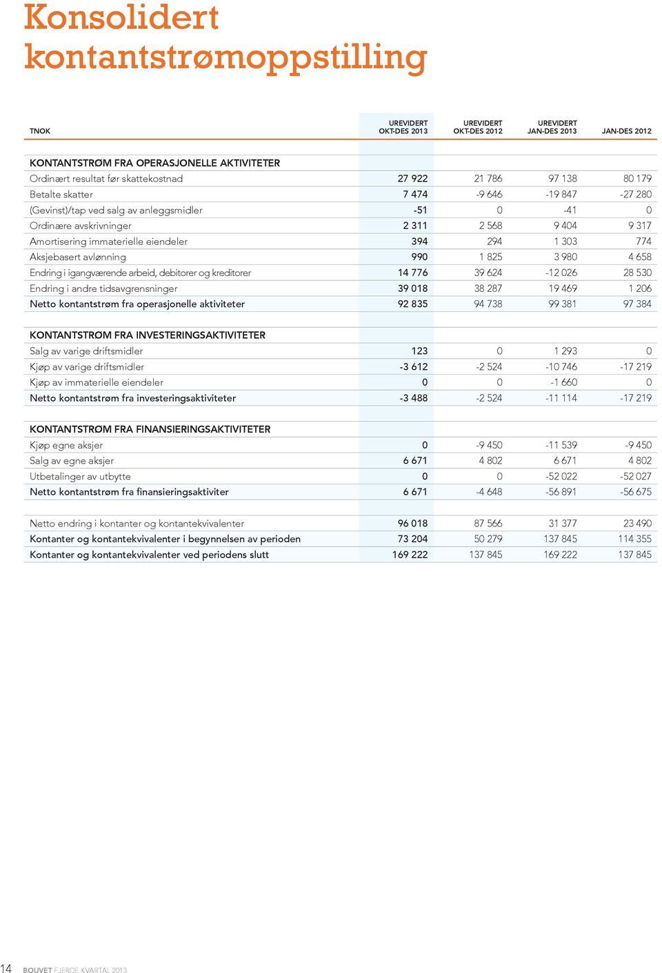 Aksjebasert avlønning 990 1 825 3 980 4 658 Endring i igangværende arbeid, debitorer og kreditorer 14 776 39 624-12 026 28 530 Endring i andre tidsavgrensninger 39 018 38 287 19 469 1 206 Netto