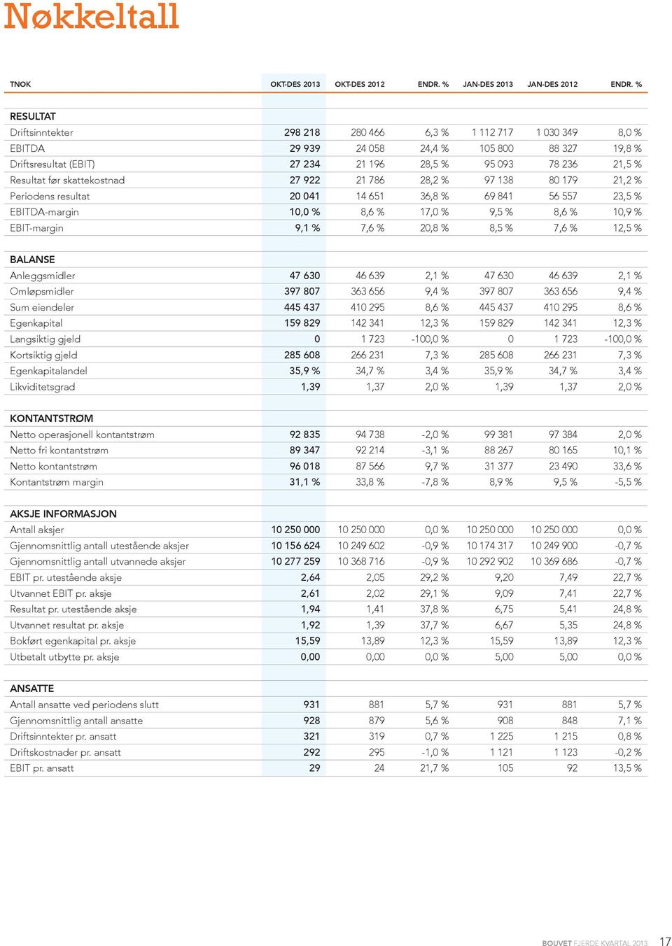 før skattekostnad 27 922 21 786 28,2 % 97 138 80 179 21,2 % Periodens resultat 20 041 14 651 36,8 % 69 841 56 557 23,5 % EBITDA-margin 10,0 % 8,6 % 17,0 % 9,5 % 8,6 % 10,9 % EBIT-margin 9,1 % 7,6 %