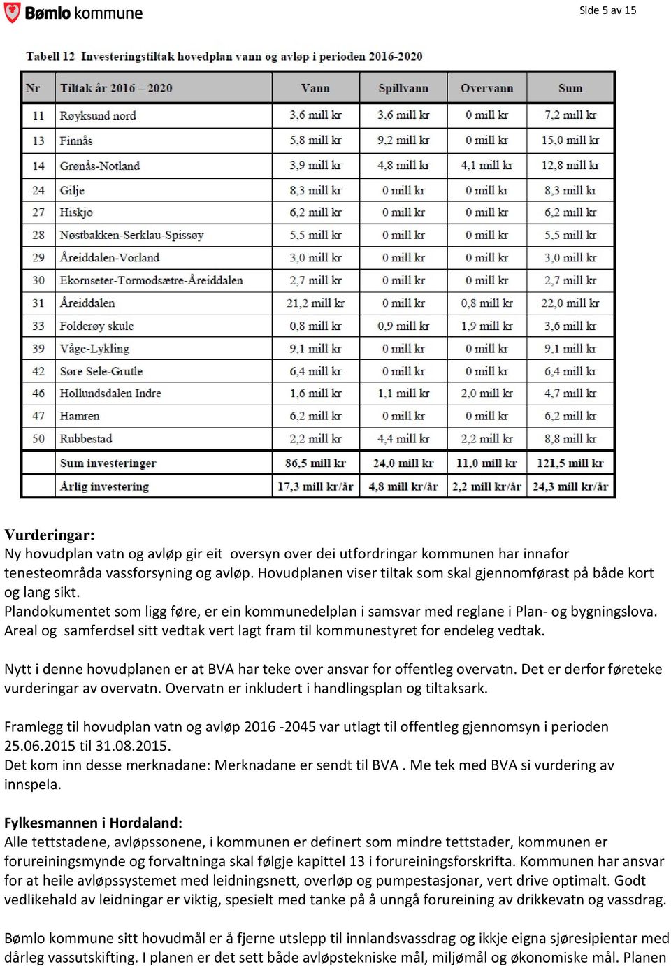 Areal og samferdsel sitt vedtak vert lagt fram til kommunestyret for endeleg vedtak. Nytt i denne hovudplanen er at BVA har teke over ansvar for offentleg overvatn.