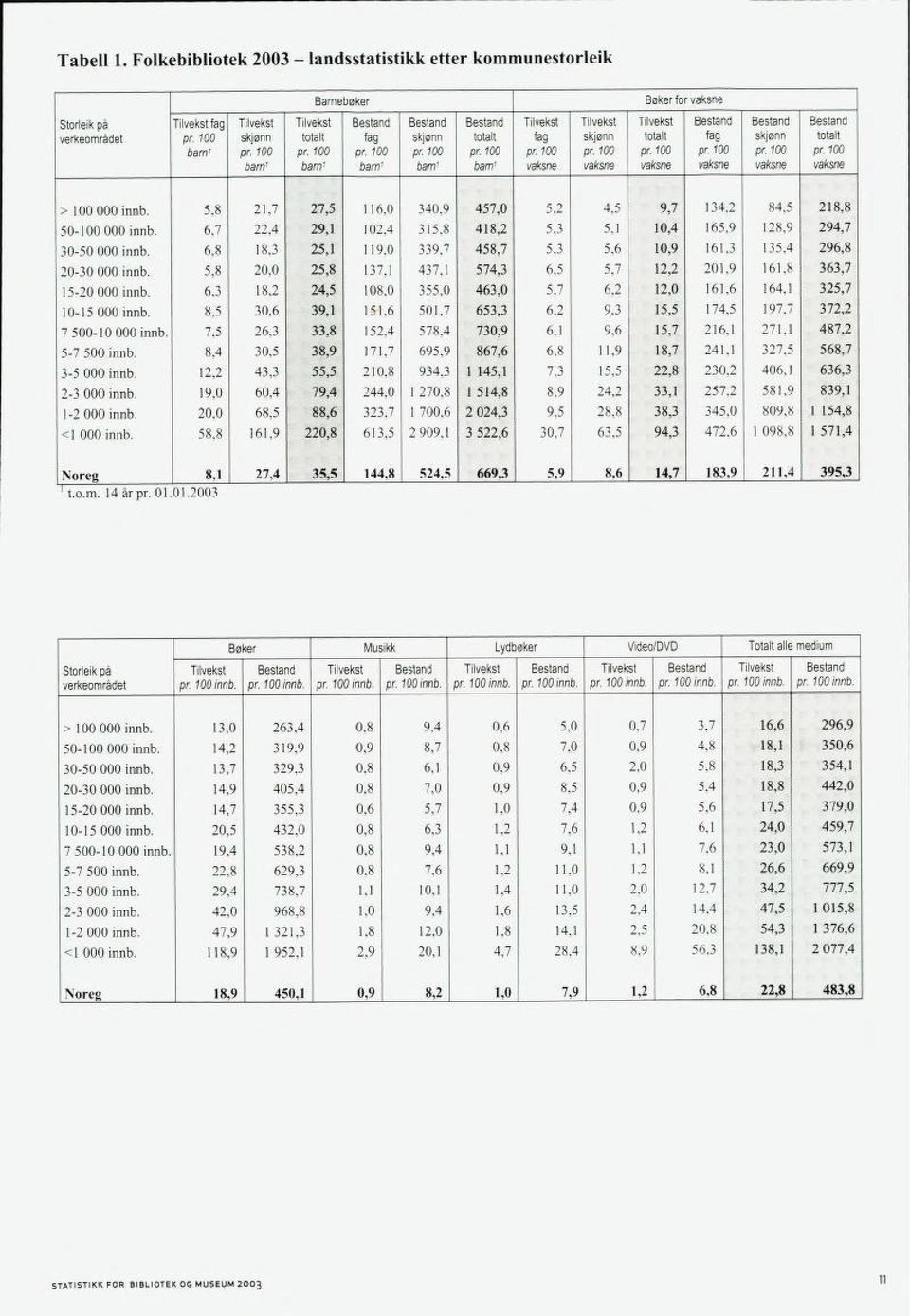 landsstatistikk etter