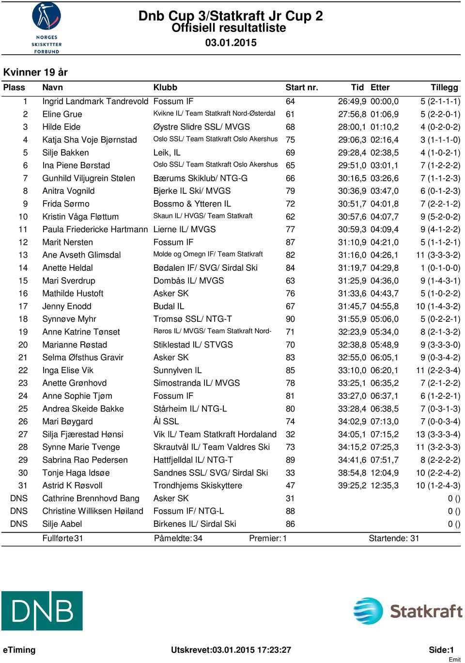 Børstad Oslo SSL/ Team Statkraft Oslo Akershus 65 29:51,0 03:01,1 7 (1-2-2-2) 7 Gunhild Viljugrein Stølen Bærums Skiklub/ NTG-G 66 30:16,5 03:26,6 7 (1-1-2-3) 8 Anitra Vognild Bjerke IL Ski/ MVGS 79