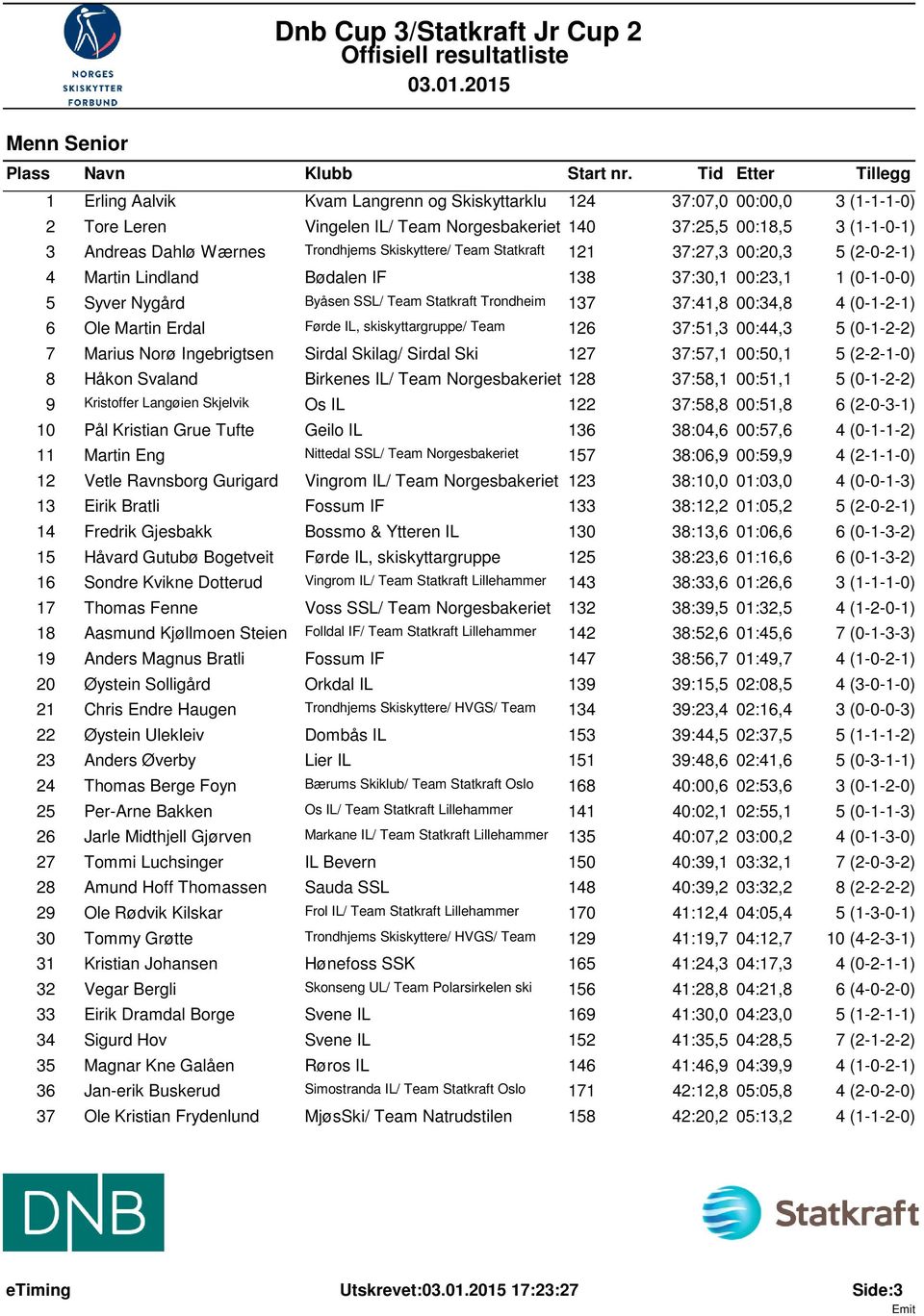 00:34,8 4 (0-1-2-1) 6 Ole Martin Erdal Førde IL, skiskyttargruppe/ Team 126 37:51,3 00:44,3 5 (0-1-2-2) 7 Marius Norø Ingebrigtsen Sirdal Skilag/ Sirdal Ski 127 37:57,1 00:50,1 5 (2-2-1-0) 8 Håkon