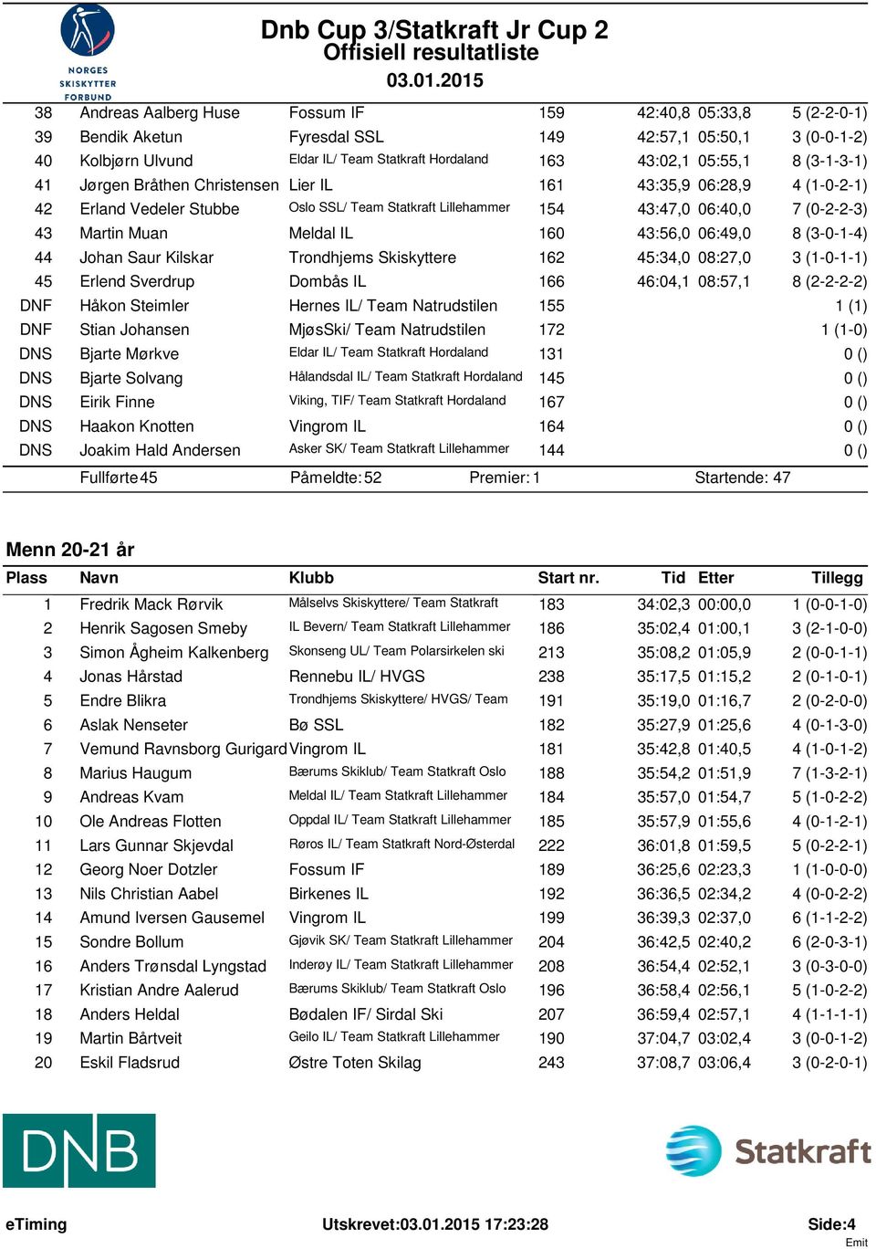 Meldal IL 160 43:56,0 06:49,0 8 (3-0-1-4) 44 Johan Saur Kilskar Trondhjems Skiskyttere 162 45:34,0 08:27,0 3 (1-0-1-1) 45 Erlend Sverdrup Dombås IL 166 46:04,1 08:57,1 8 (2-2-2-2) DNF Håkon Steimler