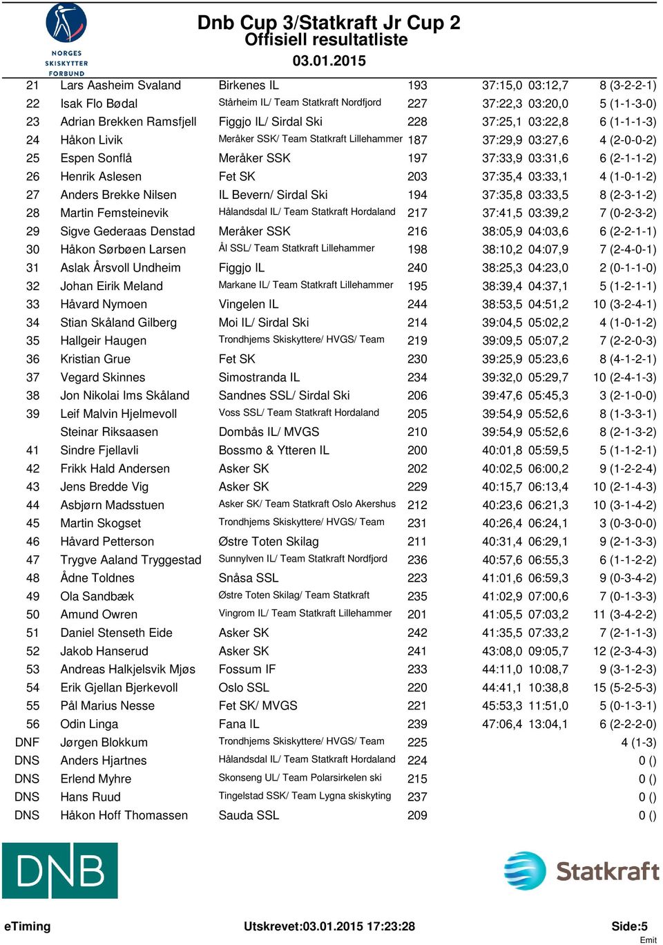 Aslesen Fet SK 203 37:35,4 03:33,1 4 (1-0-1-2) 27 Anders Brekke Nilsen IL Bevern/ Sirdal Ski 194 37:35,8 03:33,5 8 (2-3-1-2) 28 Martin Femsteinevik Hålandsdal IL/ Team Statkraft Hordaland 217 37:41,5