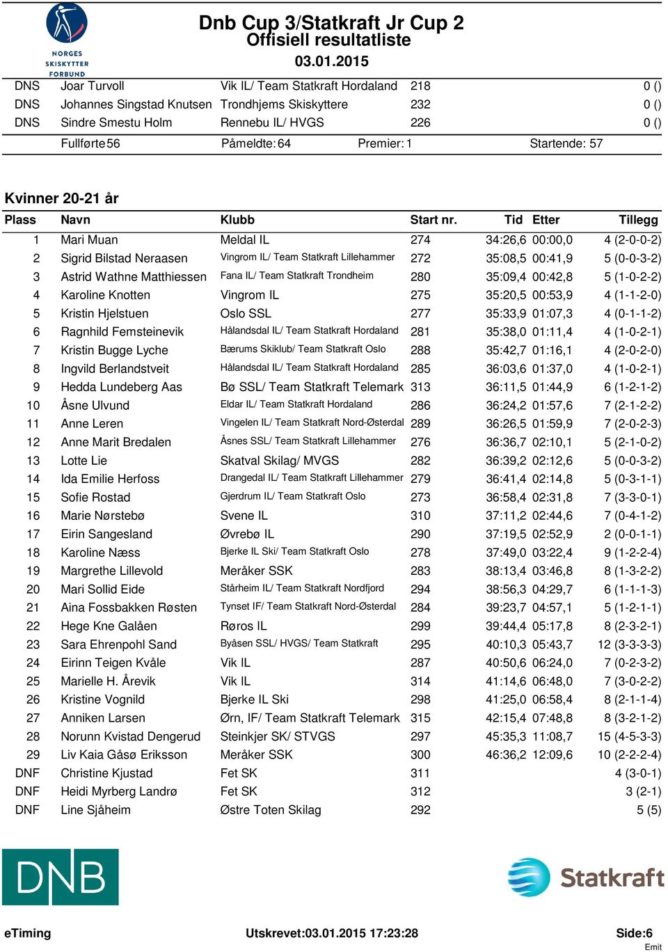 Matthiessen Fana IL/ Team Statkraft Trondheim 280 35:09,4 00:42,8 5 (1-0-2-2) 4 Karoline Knotten Vingrom IL 275 35:20,5 00:53,9 4 (1-1-2-0) 5 Kristin Hjelstuen Oslo SSL 277 35:33,9 01:07,3 4