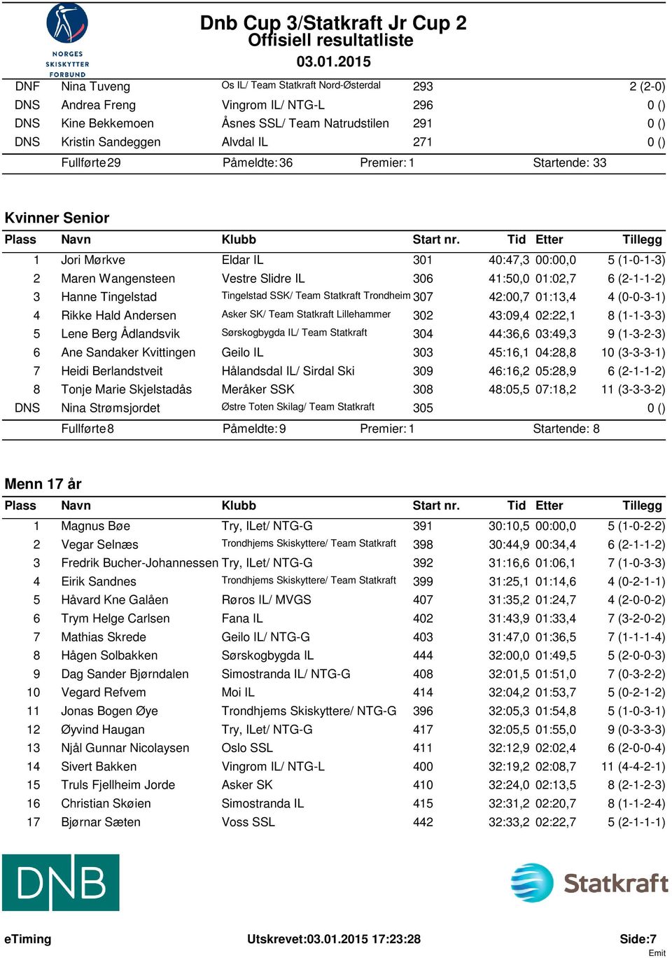 Tingelstad Tingelstad SSK/ Team Statkraft Trondheim 307 42:00,7 01:13,4 4 (0-0-3-1) 4 Rikke Hald Andersen Asker SK/ Team Statkraft Lillehammer 302 43:09,4 02:22,1 8 (1-1-3-3) 5 Lene Berg Ådlandsvik