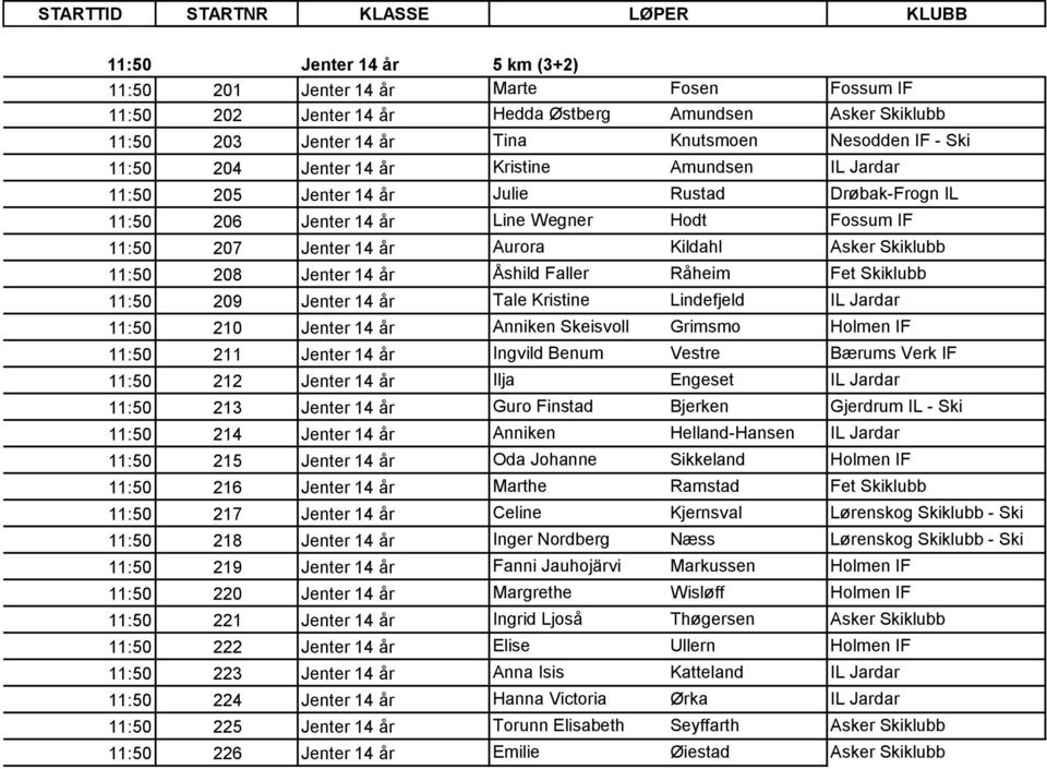 11:50 208 Jenter 14 år Åshild Faller Råheim Fet Skiklubb 11:50 209 Jenter 14 år Tale Kristine Lindefjeld IL Jardar 11:50 210 Jenter 14 år Anniken Skeisvoll Grimsmo Holmen IF 11:50 211 Jenter 14 år