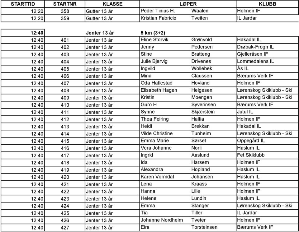 Pedersen Drøbak-Frogn IL 12:40 403 Jenter 13 år Stine Bratteng Gjelleråsen IF 12:40 404 Jenter 13 år Julie Bjervig Drivenes Lommedalens IL 12:40 405 Jenter 13 år Ingvild Wollebek Ås IL 12:40 406