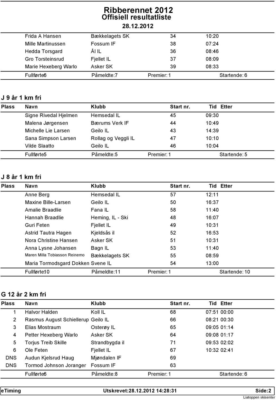 IL 47 10:10 Vilde Slaatto Geilo IL 46 10:04 Fullførte: 5 Påmeldte: 5 Startende: 5 J 8 år 1 km fri Anne Berg Hemsedal IL 57 12:11 Maxine Bille-Larsen Geilo IL 50 16:37 Amalie Braadlie Fana IL 58 11:40