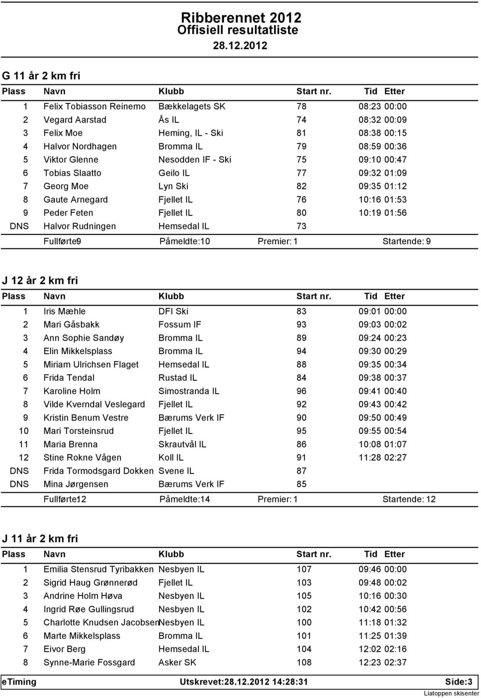 10:19 01:56 DNS Halvor Rudningen Hemsedal IL 73 Fullførte: 9 Påmeldte: 10 J 12 år 2 km fri 1 Iris Mæhle DFI Ski 83 09:01 00:00 2 Mari Gåsbakk Fossum IF 93 09:03 00:02 3 Ann Sophie Sandøy Bromma IL 89