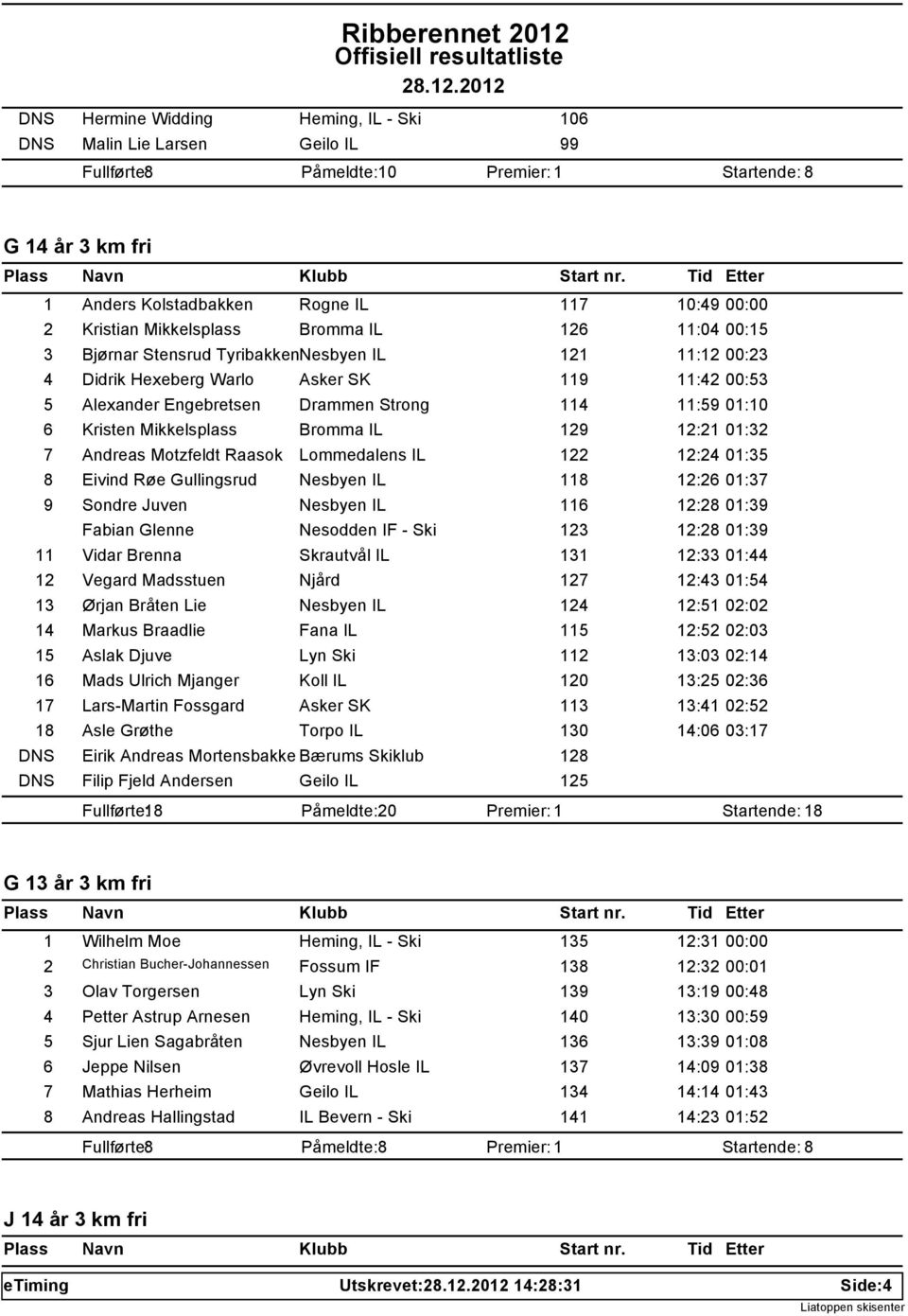 Bromma IL 129 12:21 01:32 7 Andreas Motzfeldt Raasok Lommedalens IL 122 12:24 01:35 8 Eivind Røe Gullingsrud Nesbyen IL 118 12:26 01:37 9 Sondre Juven Nesbyen IL 116 12:28 01:39 Fabian Glenne