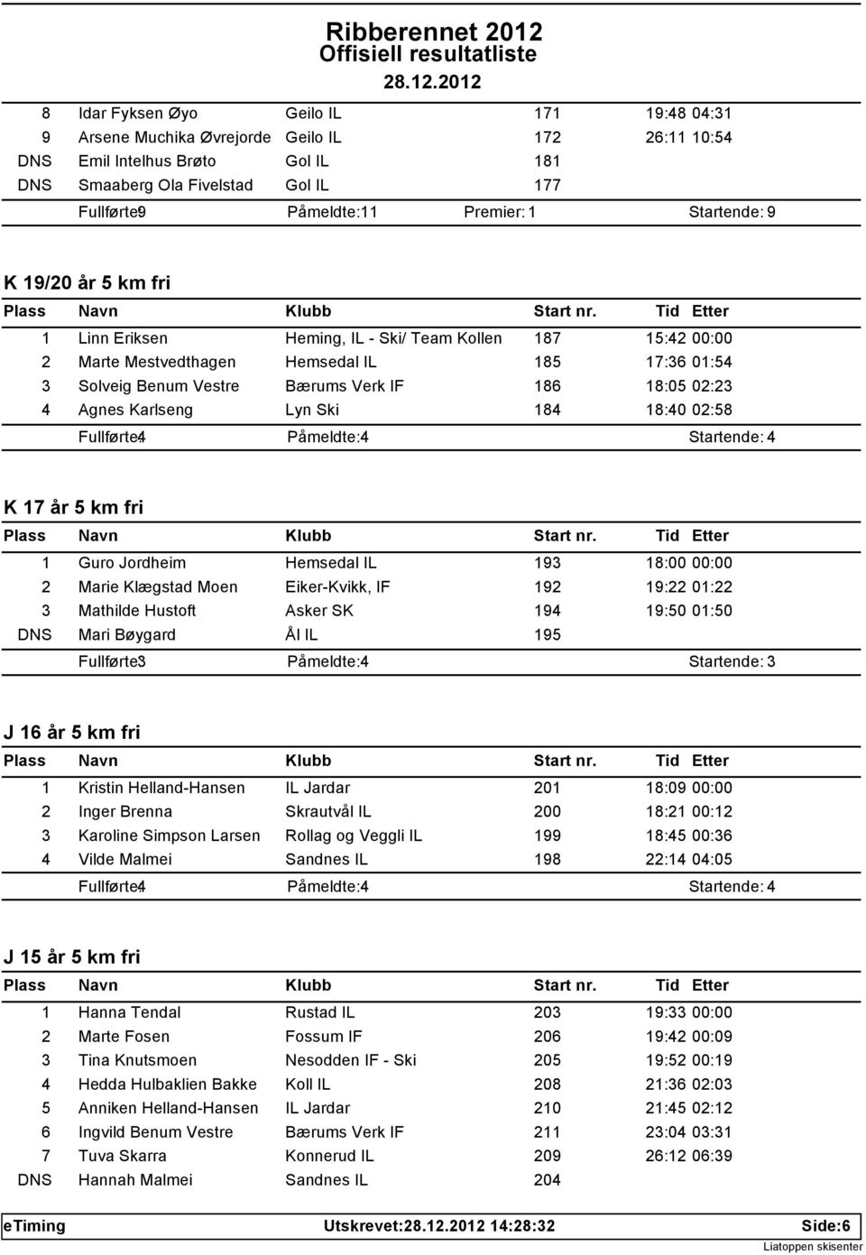 Lyn Ski 184 18:40 02:58 Fullførte: 4 Påmeldte: 4 Startende: 4 K 17 år 5 km fri 1 Guro Jordheim Hemsedal IL 193 18:00 00:00 2 Marie Klægstad Moen Eiker-Kvikk, IF 192 19:22 01:22 3 Mathilde Hustoft