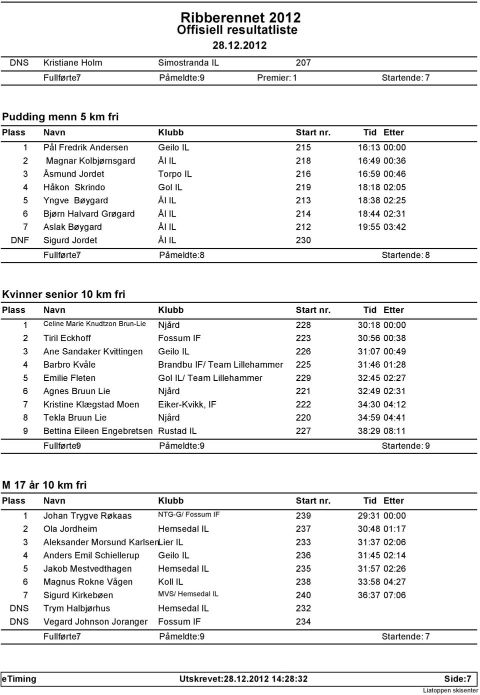 Sigurd Jordet Ål IL 230 Fullførte: 7 Påmeldte: 8 Kvinner senior 10 km fri 1 Celine Marie Knudtzon Brun-Lie Njård 228 30:18 00:00 2 Tiril Eckhoff Fossum IF 223 30:56 00:38 3 Ane Sandaker Kvittingen